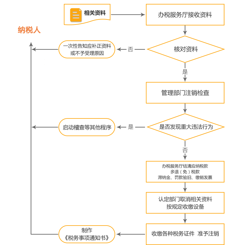 泰山公司国税/地税注销流程